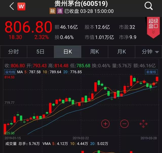 3000点再度跌破，茅台市值重上万亿！A股后市如何演绎？机构最新观点来了