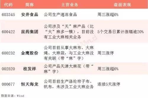 麻布麻绳麻花天麻…沾“麻”就大涨，哈哈哈终于熄火了！