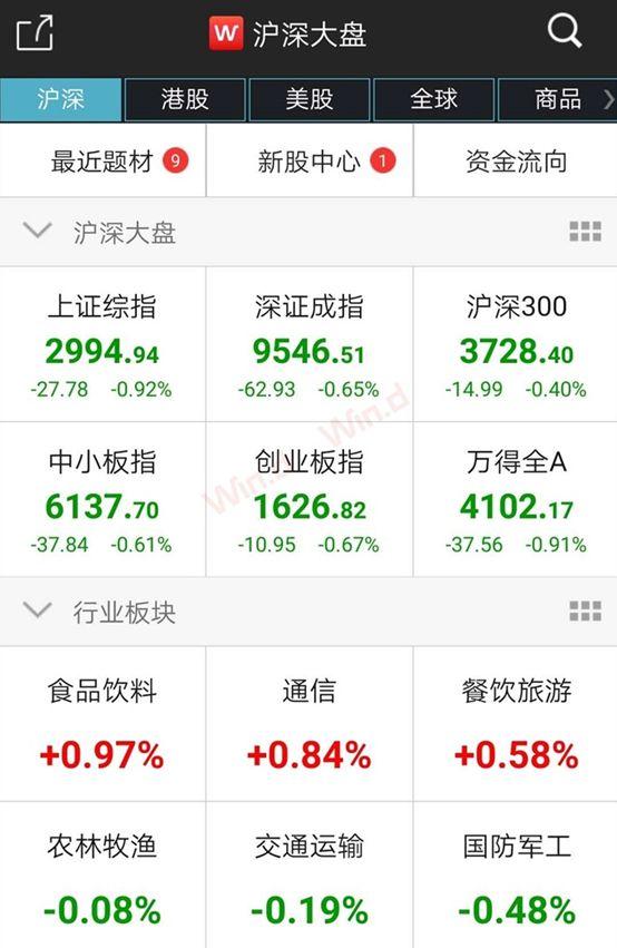 3000点得而复失！主力资金单周出逃2200亿，二季度走势展望