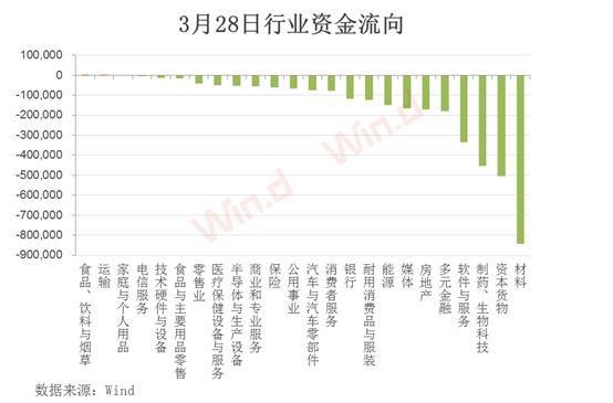 3000点得而复失！主力资金单周出逃2200亿，二季度走势展望