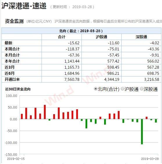 3000点得而复失！主力资金单周出逃2200亿，二季度走势展望