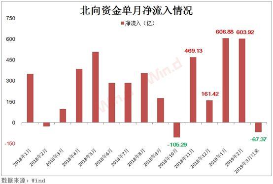 3000点得而复失！主力资金单周出逃2200亿，二季度走势展望