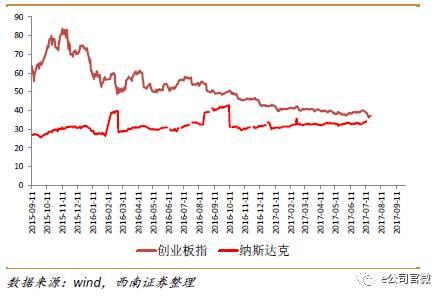 创业板估值接近见底？券商大喊：1600点可抄底