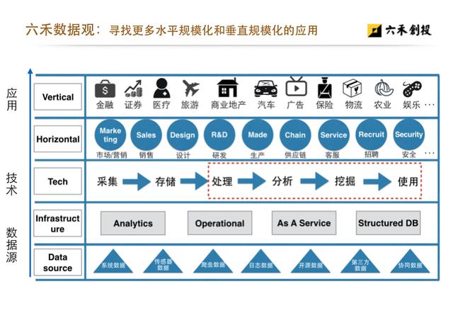 六禾创投总裁王烨：数据应用方向的创业机会