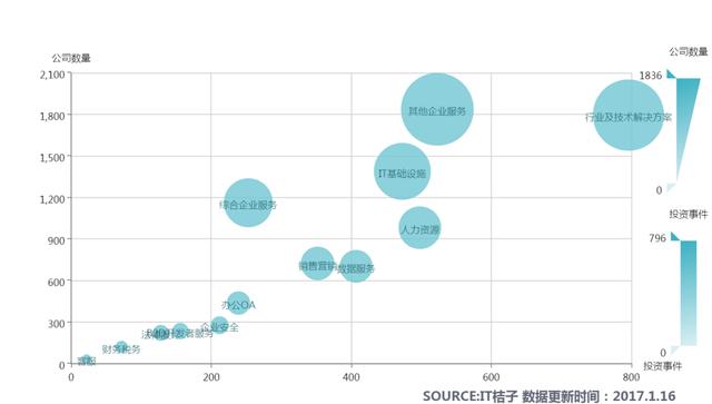 六禾创投杜挺：大数据进入快速发展期，企业服务类项目最受欢迎