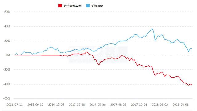 百亿私募六禾投资今年以来几乎全军覆没 单只产品净值跌破了6毛