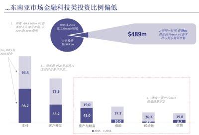 凯洲资本领投东南亚金融科技企业