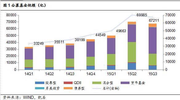 凯石2015年公募基金行业新闻大盘点