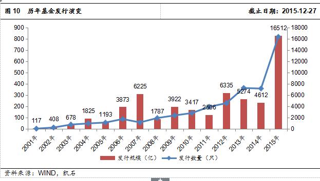 凯石2015年公募基金行业新闻大盘点