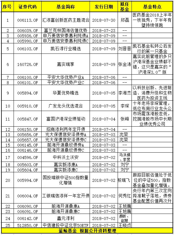 7月25只新基蓄势待发，凯石推出私转公后首只基金