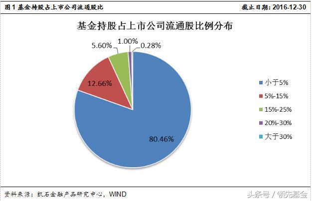 领先观察：基金公司独门爱股大揭秘