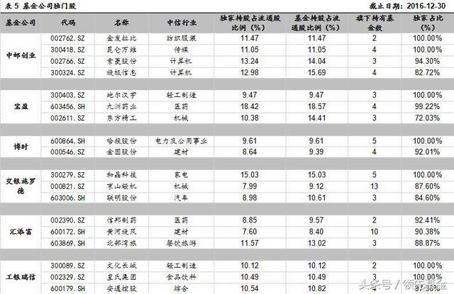 领先观察：基金公司独门爱股大揭秘