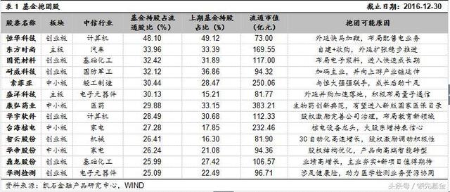 领先观察：基金公司独门爱股大揭秘