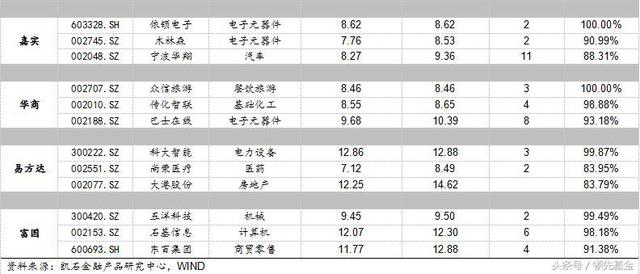 领先观察：基金公司独门爱股大揭秘