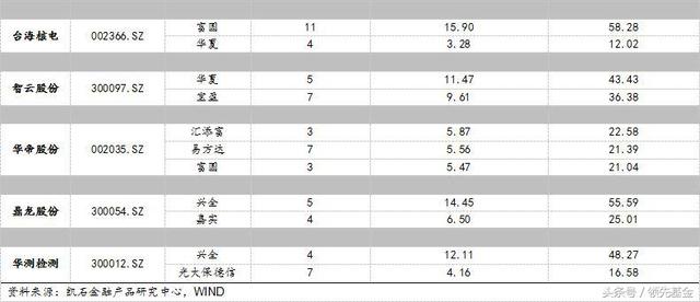 领先观察：基金公司独门爱股大揭秘