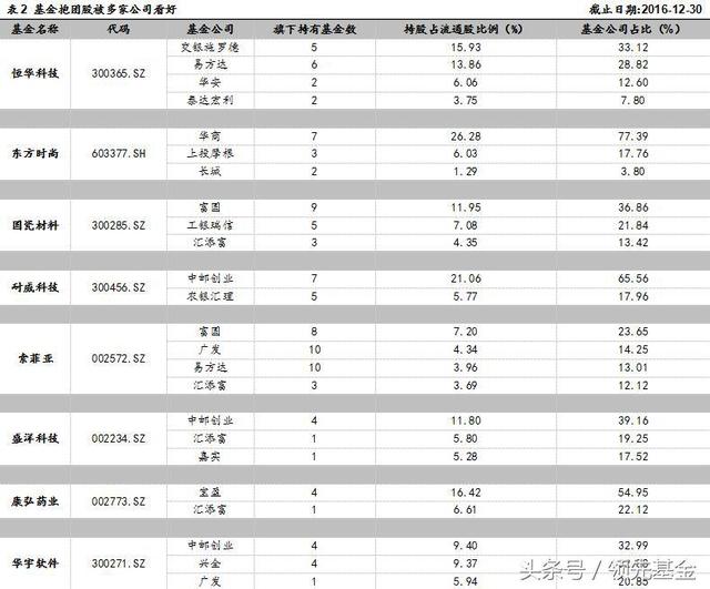 领先观察：基金公司独门爱股大揭秘