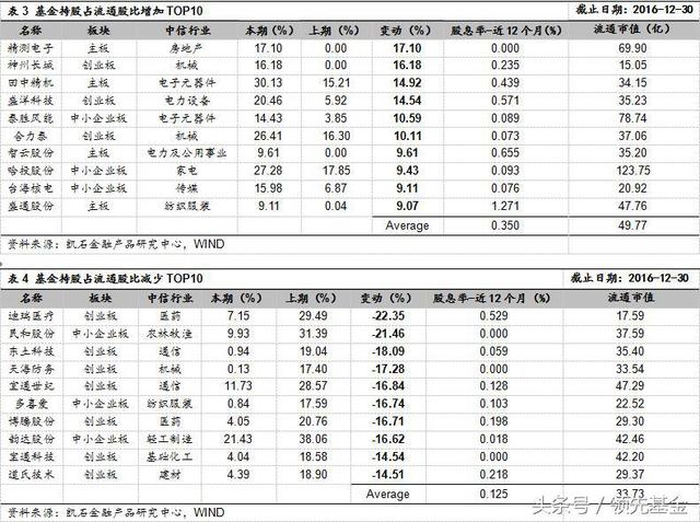 领先观察：基金公司独门爱股大揭秘