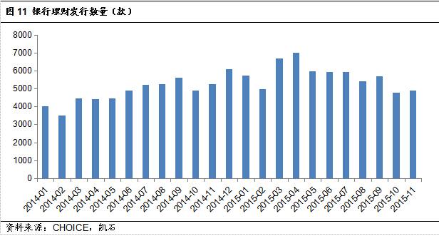 凯石投资：私募规模激增直逼公募，银行理财收益下行不改财富市场老大地位