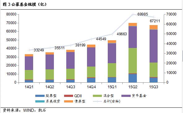 凯石投资：私募规模激增直逼公募，银行理财收益下行不改财富市场老大地位