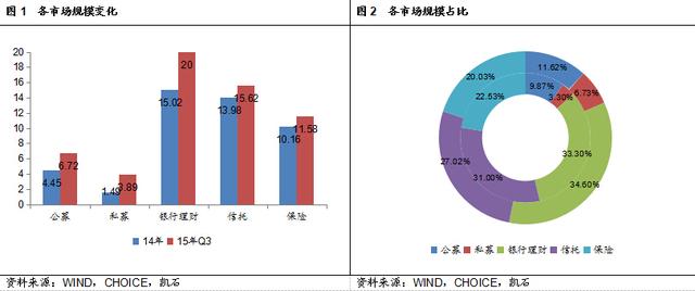 凯石投资：私募规模激增直逼公募，银行理财收益下行不改财富市场老大地位