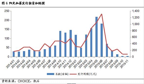 凯石投资：私募规模激增直逼公募，银行理财收益下行不改财富市场老大地位