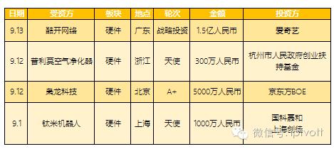 投资周报爱奇艺1.5亿元投资创维子公司酷开