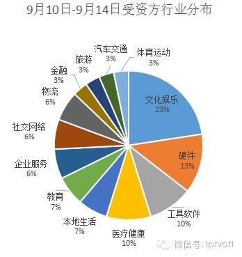 投资周报爱奇艺1.5亿元投资创维子公司酷开