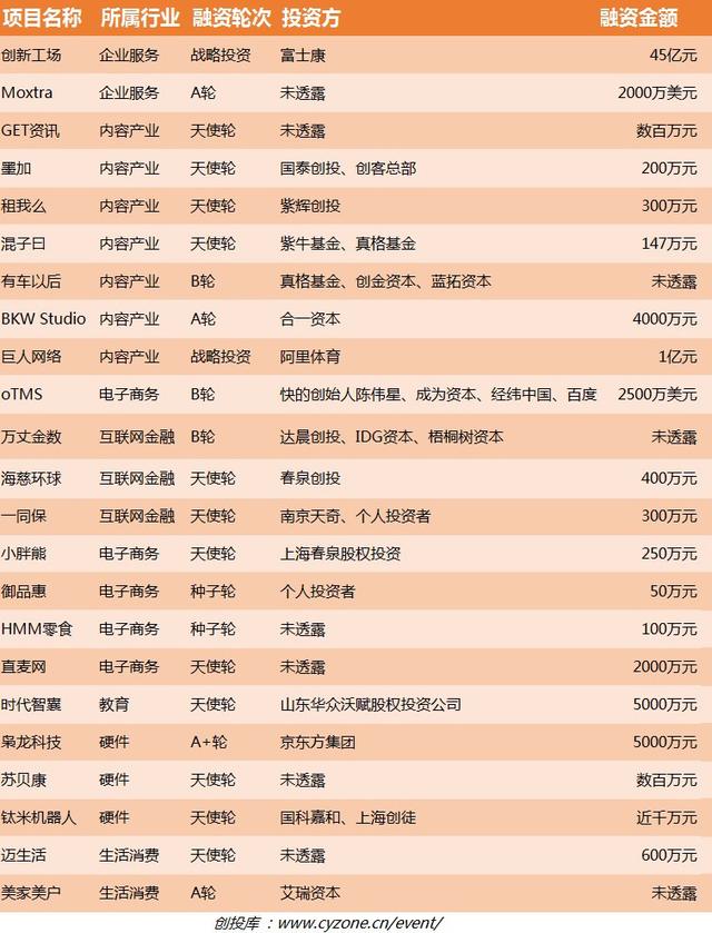 9.12融资清单：创新工场获45亿元融资 富士康领投；阿里体育1亿元战略投资巨人网络