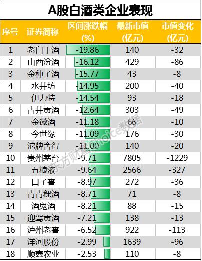 一板块7天跌10.65% 市值蒸发2000多亿