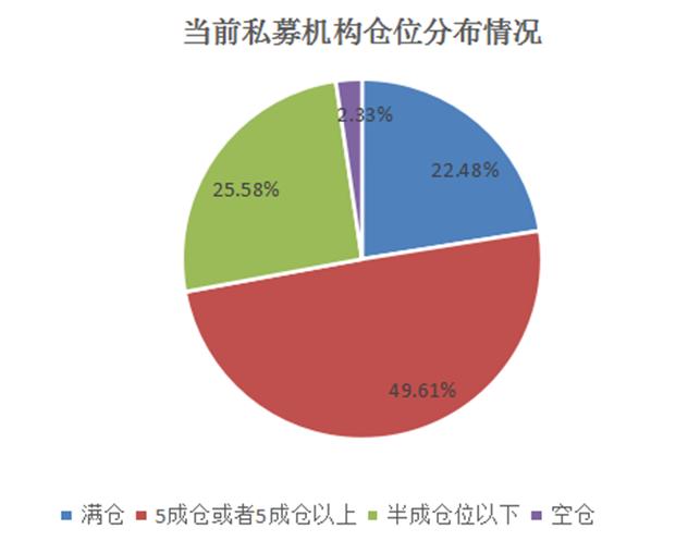 连涨后私募怎么看：逾两成私募已满仓，近三成基金经理想加仓