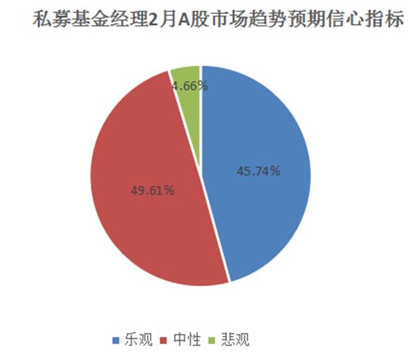 连涨后私募怎么看：逾两成私募已满仓，近三成基金经理想加仓