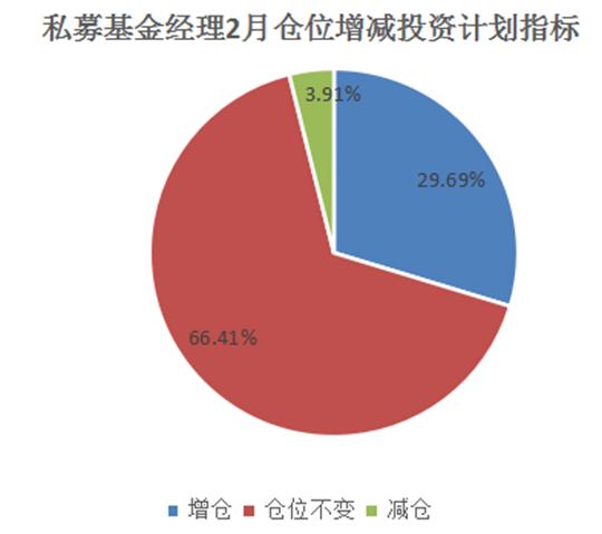 连涨后私募怎么看：逾两成私募已满仓，近三成基金经理想加仓