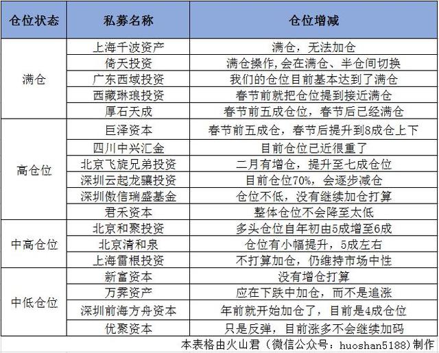 18家私募大摸底：5家干满，6成超高仓位！乐观看到3200点，5G呼声最高！