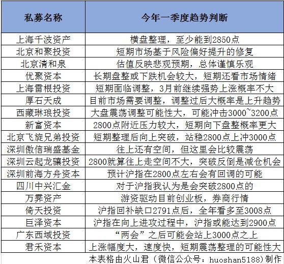 18家私募大摸底：5家干满，6成超高仓位！乐观看到3200点，5G呼声最高！