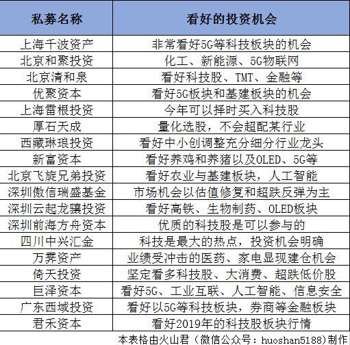 18家私募大摸底：5家干满，6成超高仓位！乐观看到3200点，5G呼声最高！