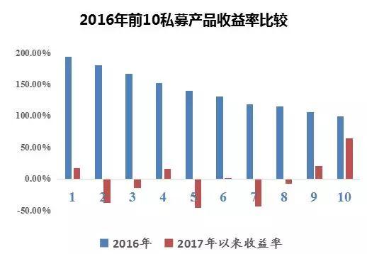 2017私募冠军魔咒再现！爱我你怕了吗？