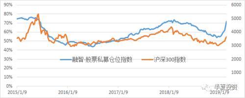 半夏投资李蓓：机构仓位基本加满 后续市场天平会面临逆转