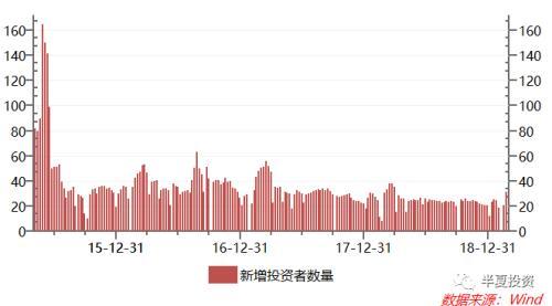 半夏投资李蓓：机构仓位基本加满 后续市场天平会面临逆转