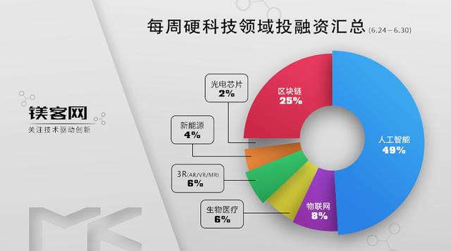 本周（6.14-6.30）FF首轮融资终落地｜投融资汇总