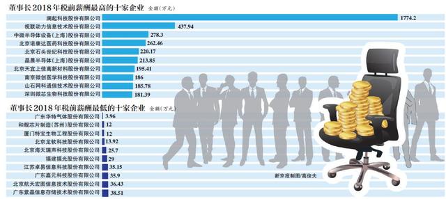 董事长们年薪最高相差447倍：高达千万低至4万，标准由谁定？