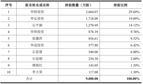 这家父女表决权近85%的企业，不玩新三板要上科创板，不过研发占比不到3%