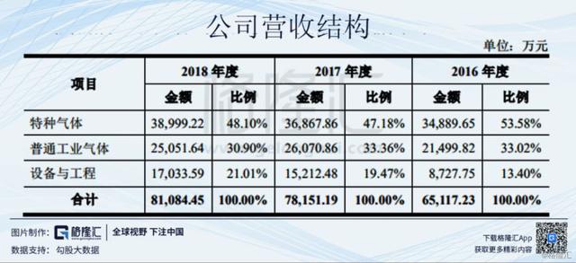 科创板分析 | 华特气体：中国特种气体国产化的先行者