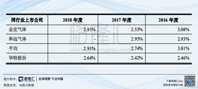 科创板分析 | 华特气体：中国特种气体国产化的先行者