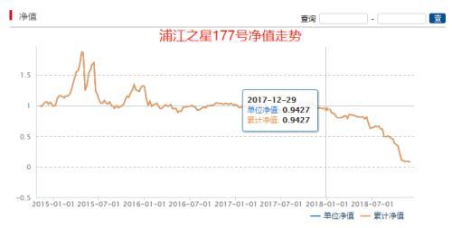 95%惨烈暴跌！这只私募最高1.9元 如今只剩8分钱