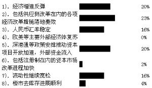 四季度A股市场被看好 机会或在蓝筹真成长--上海证券报·首席策略分析师2016年第四季度调查报告