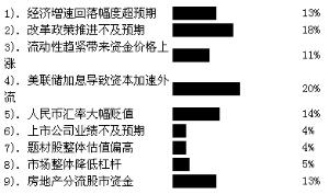 四季度A股市场被看好 机会或在蓝筹真成长--上海证券报·首席策略分析师2016年第四季度调查报告