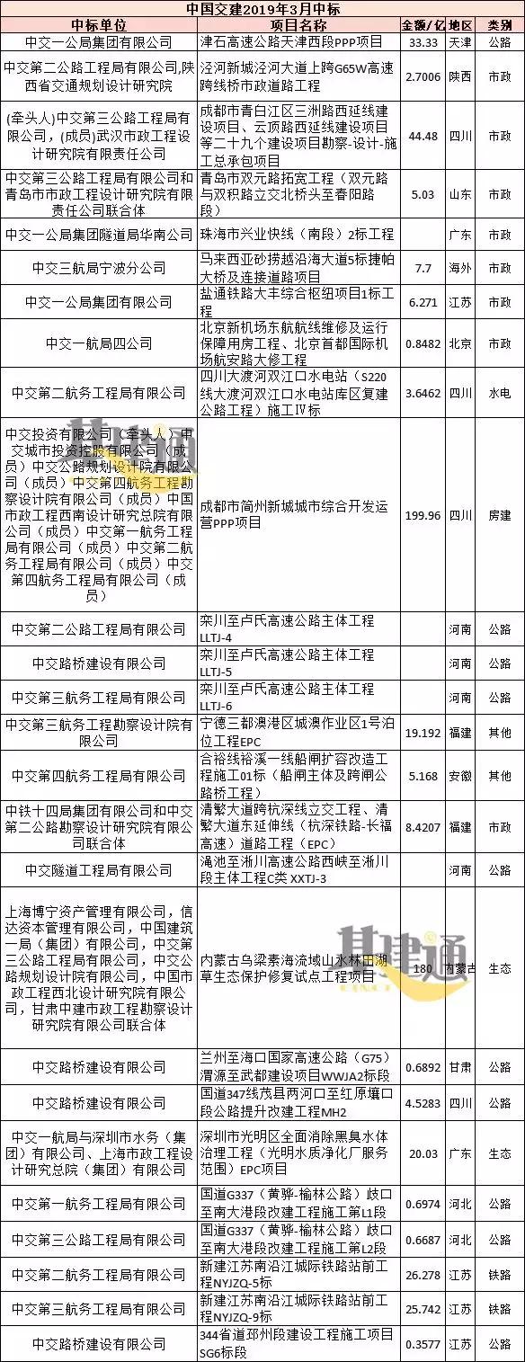 2936亿大项目争夺战：中国中铁1050亿/中国铁建等，你家单位呢？