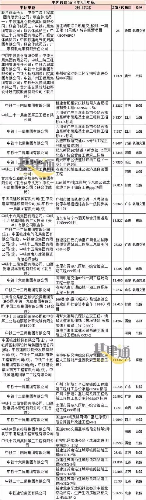 2936亿大项目争夺战：中国中铁1050亿/中国铁建等，你家单位呢？