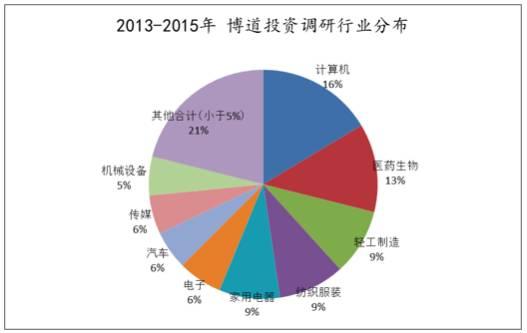 博道投资半年调研43家公司，从偏爱医药到布局多策略！