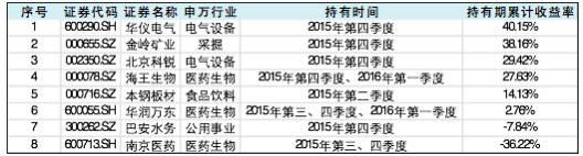 博道投资半年调研43家公司，从偏爱医药到布局多策略！